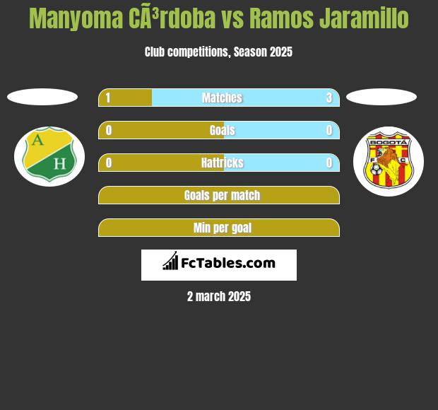 Manyoma CÃ³rdoba vs Ramos Jaramillo h2h player stats