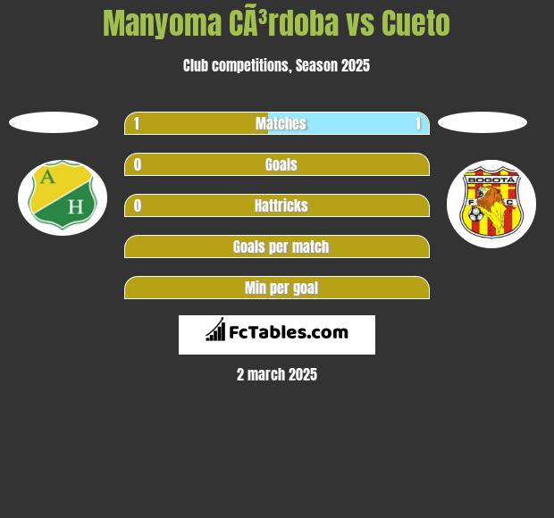 Manyoma CÃ³rdoba vs Cueto h2h player stats