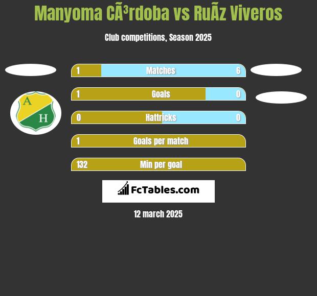 Manyoma CÃ³rdoba vs RuÃ­z Viveros h2h player stats