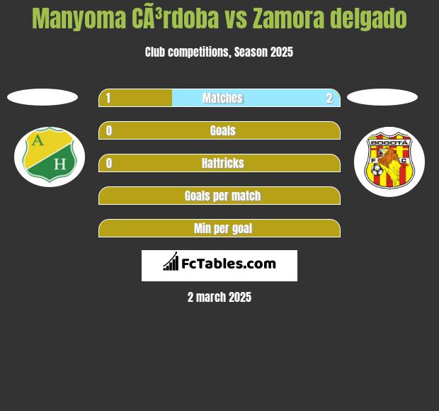 Manyoma CÃ³rdoba vs Zamora delgado h2h player stats