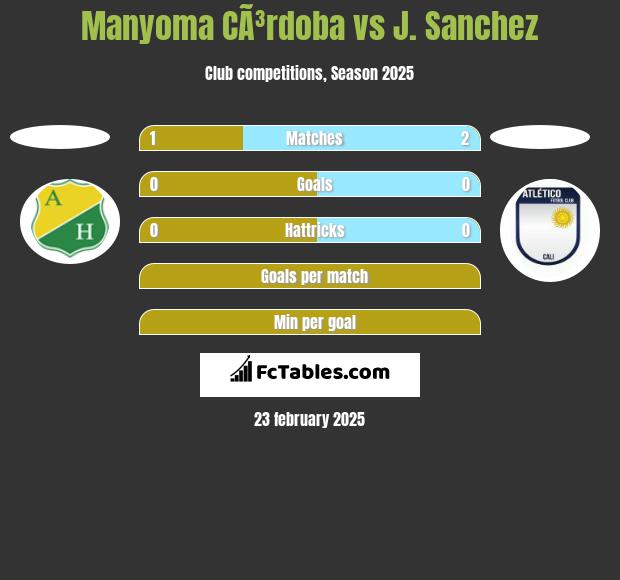 Manyoma CÃ³rdoba vs J. Sanchez h2h player stats