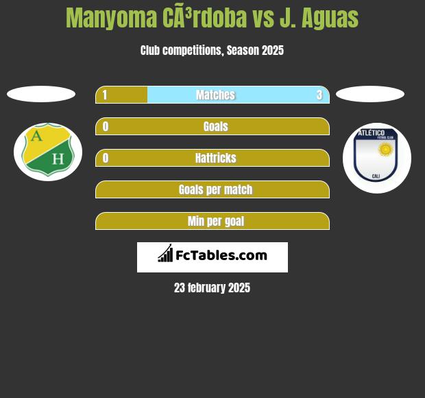 Manyoma CÃ³rdoba vs J. Aguas h2h player stats