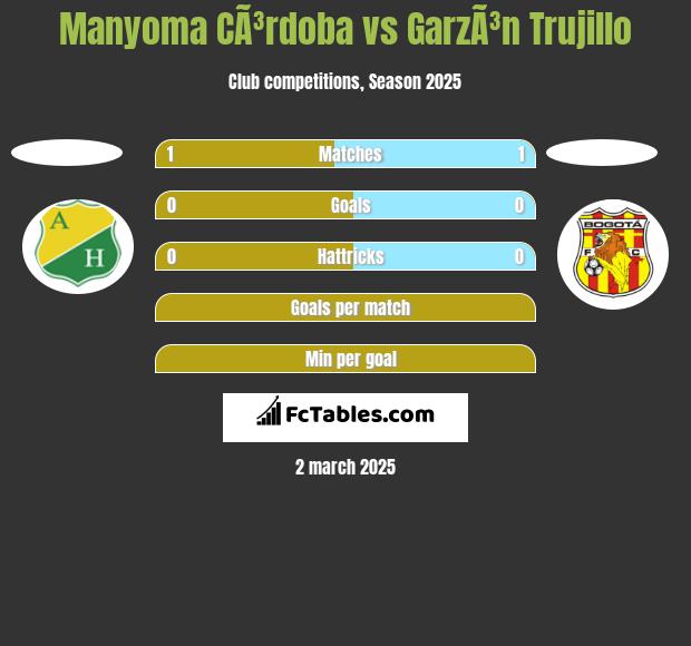 Manyoma CÃ³rdoba vs GarzÃ³n Trujillo h2h player stats