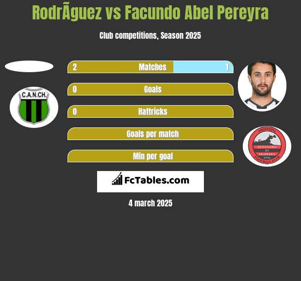 RodrÃ­guez vs Facundo Abel Pereyra h2h player stats