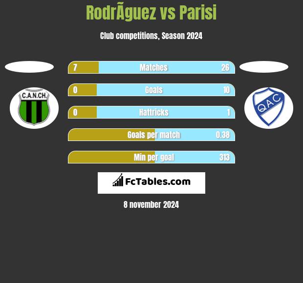 RodrÃ­guez vs Parisi h2h player stats