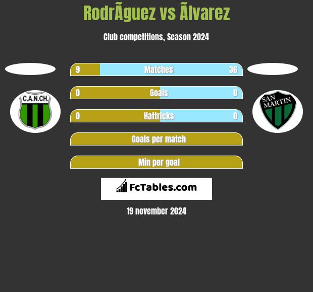 RodrÃ­guez vs Ãlvarez h2h player stats