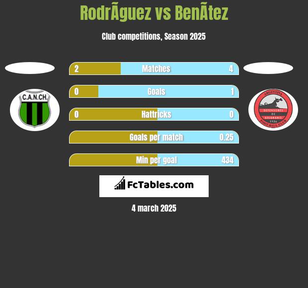 RodrÃ­guez vs BenÃ­tez h2h player stats