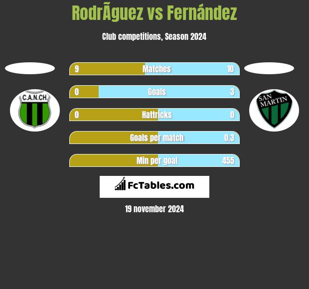 RodrÃ­guez vs Fernández h2h player stats