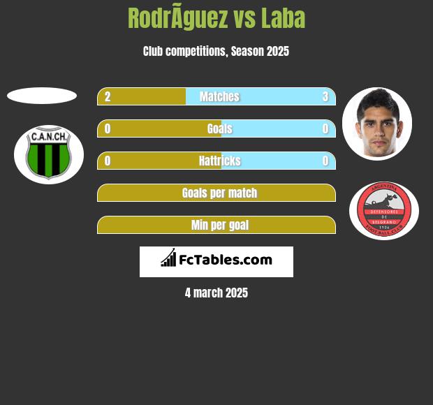 RodrÃ­guez vs Laba h2h player stats