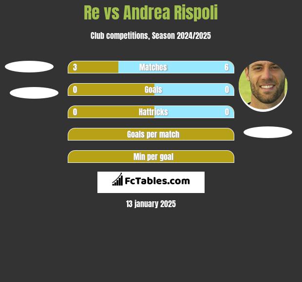 Re vs Andrea Rispoli h2h player stats