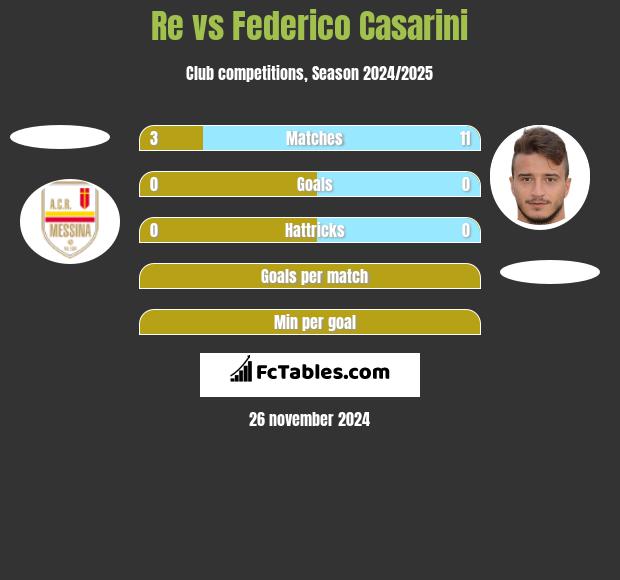 Re vs Federico Casarini h2h player stats