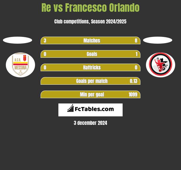 Re vs Francesco Orlando h2h player stats