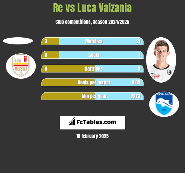 Re vs Luca Valzania h2h player stats