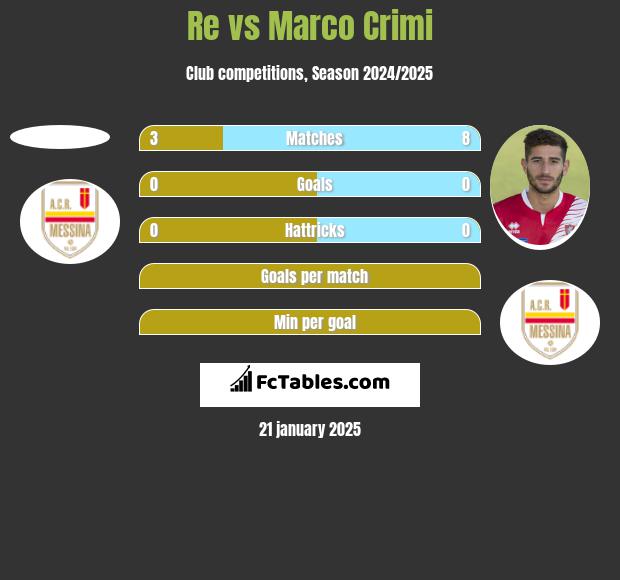 Re vs Marco Crimi h2h player stats