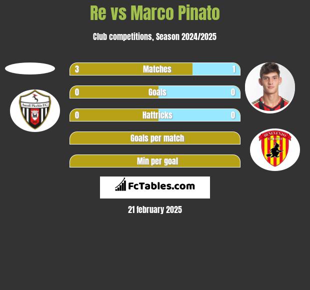 Re vs Marco Pinato h2h player stats