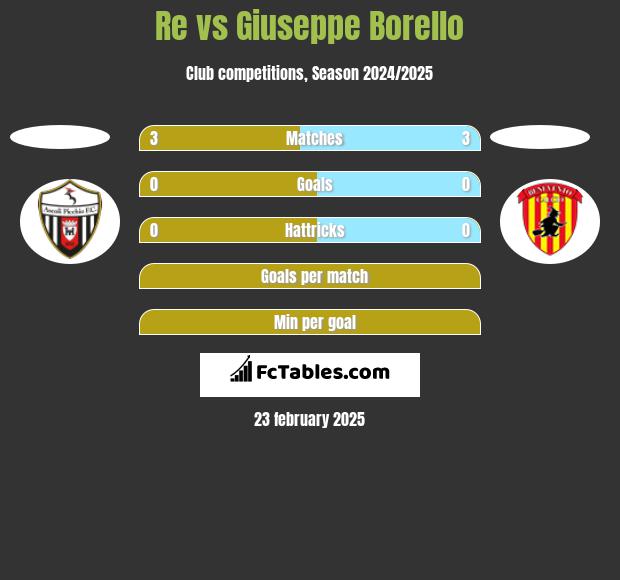 Re vs Giuseppe Borello h2h player stats