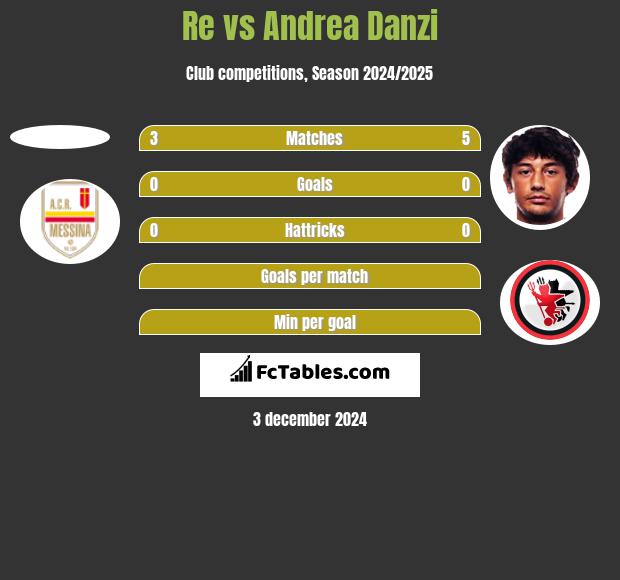 Re vs Andrea Danzi h2h player stats