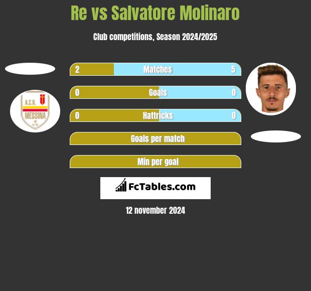 Re vs Salvatore Molinaro h2h player stats