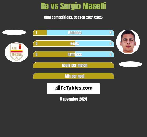 Re vs Sergio Maselli h2h player stats