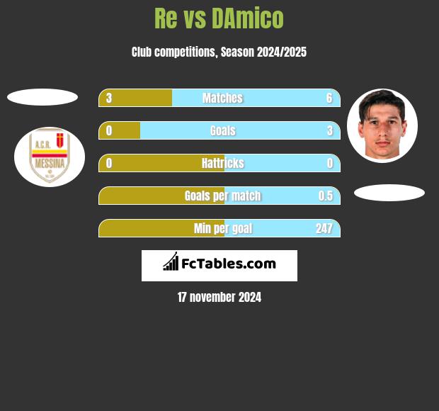 Re vs DAmico h2h player stats