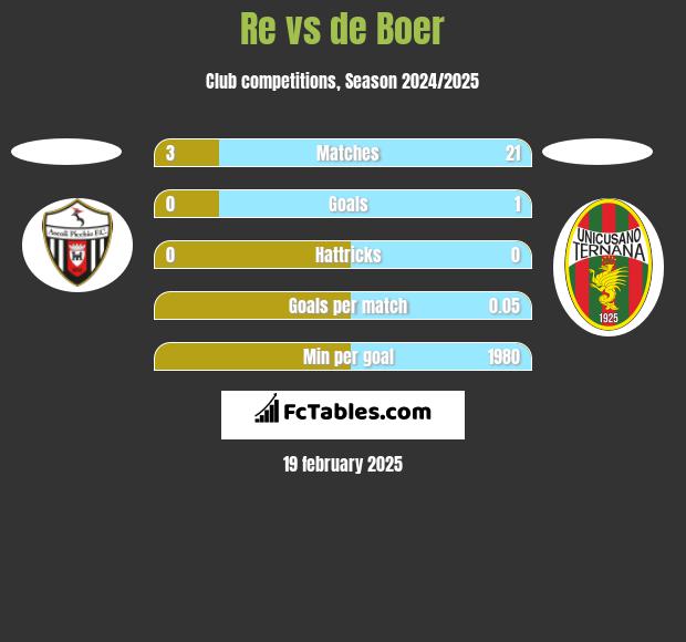 Re vs de Boer h2h player stats