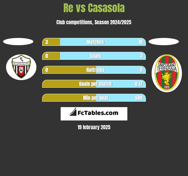 Re vs Casasola h2h player stats