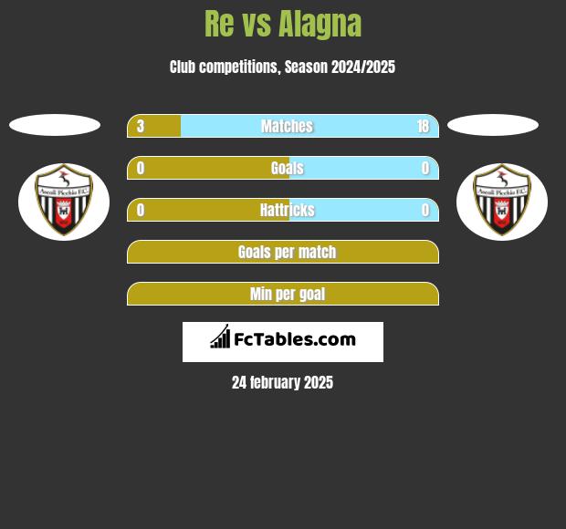 Re vs Alagna h2h player stats