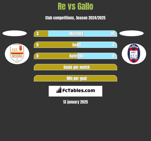 Re vs Gallo h2h player stats