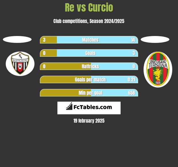 Re vs Curcio h2h player stats