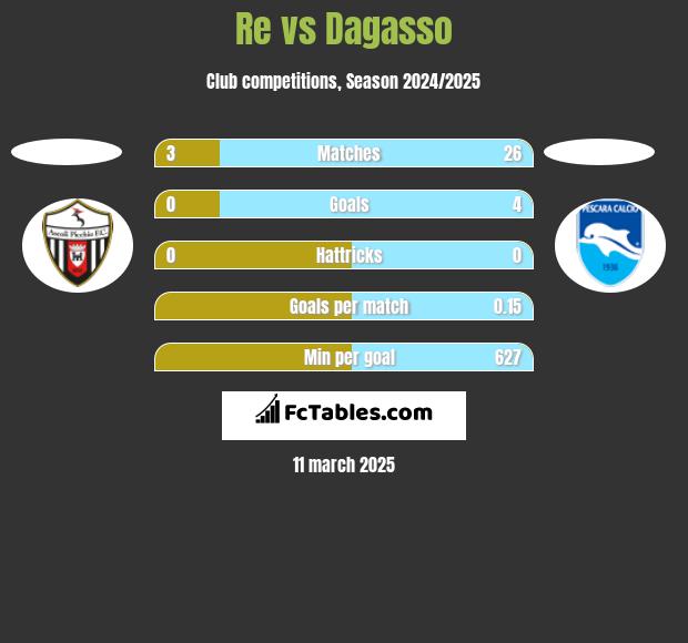 Re vs Dagasso h2h player stats