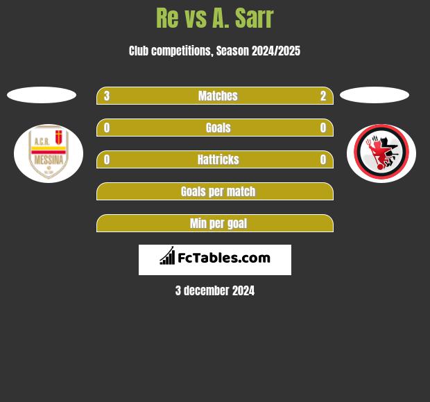 Re vs A. Sarr h2h player stats