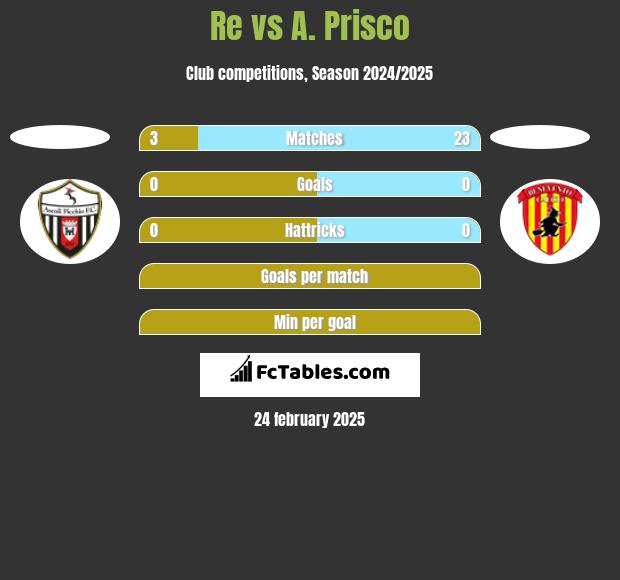 Re vs A. Prisco h2h player stats