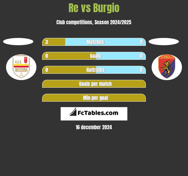 Re vs Burgio h2h player stats