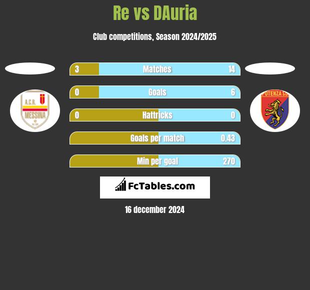 Re vs DAuria h2h player stats