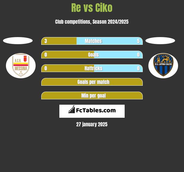 Re vs Ciko h2h player stats