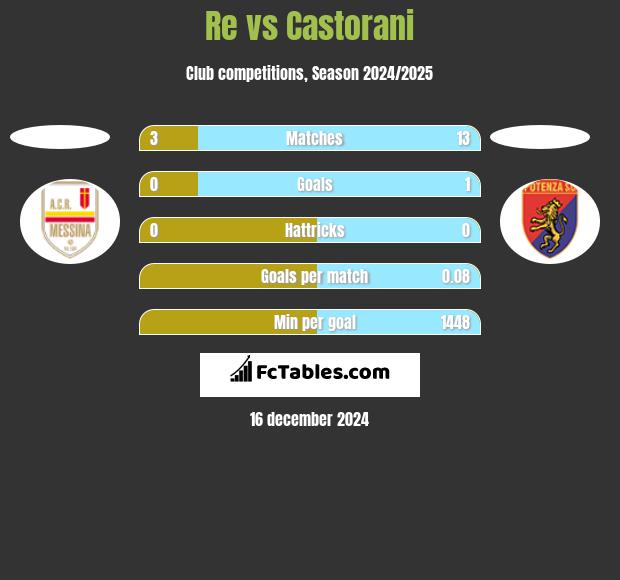 Re vs Castorani h2h player stats