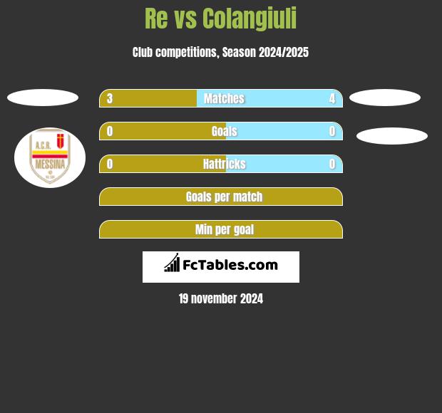 Re vs Colangiuli h2h player stats