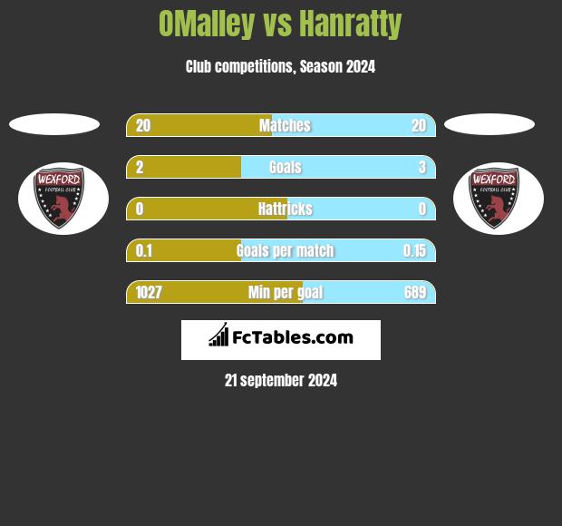 OMalley vs Hanratty h2h player stats