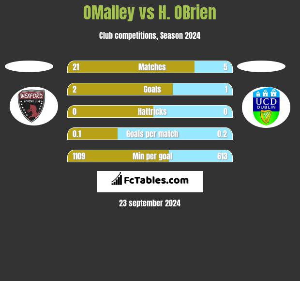 OMalley vs H. OBrien h2h player stats