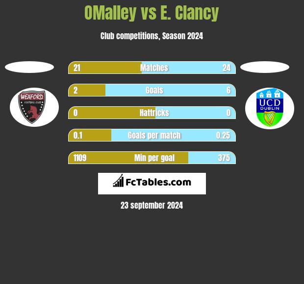 OMalley vs E. Clancy h2h player stats