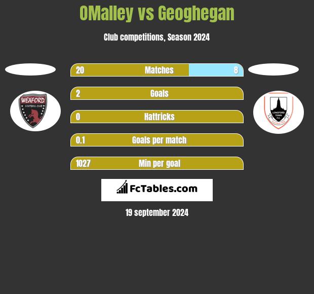 OMalley vs Geoghegan h2h player stats