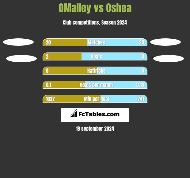 OMalley vs Oshea h2h player stats