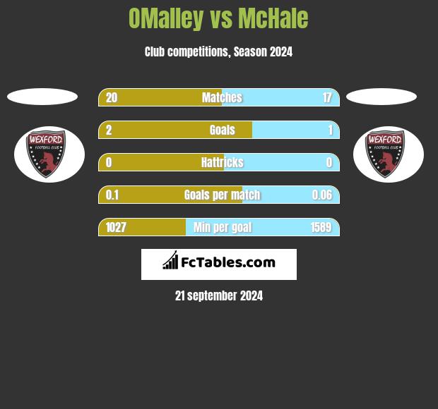 OMalley vs McHale h2h player stats