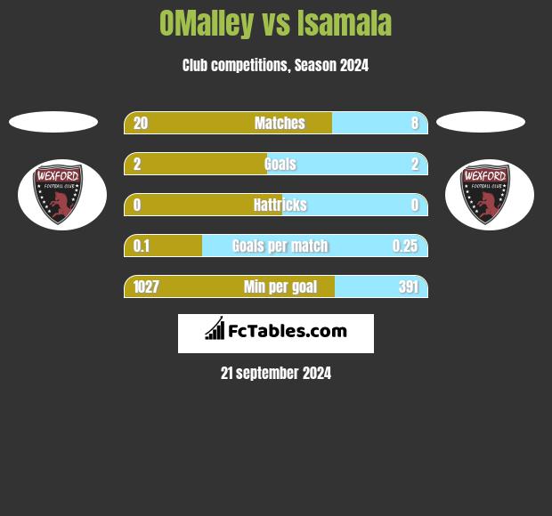 OMalley vs Isamala h2h player stats