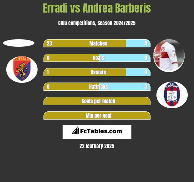 Erradi vs Andrea Barberis h2h player stats