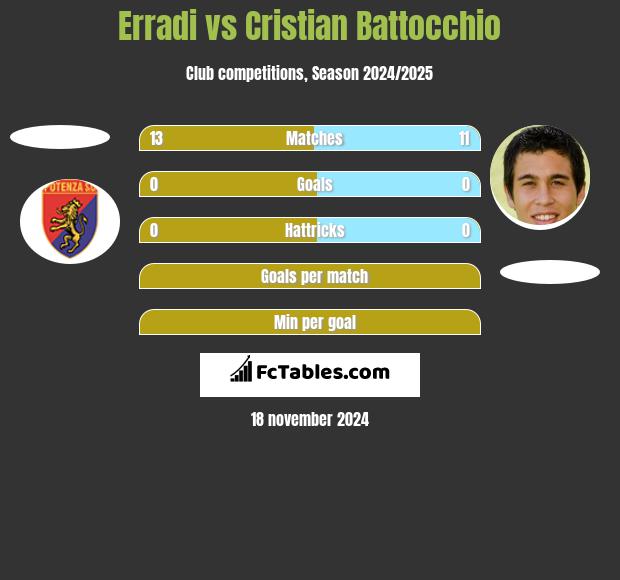 Erradi vs Cristian Battocchio h2h player stats