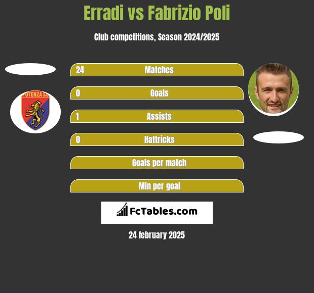 Erradi vs Fabrizio Poli h2h player stats