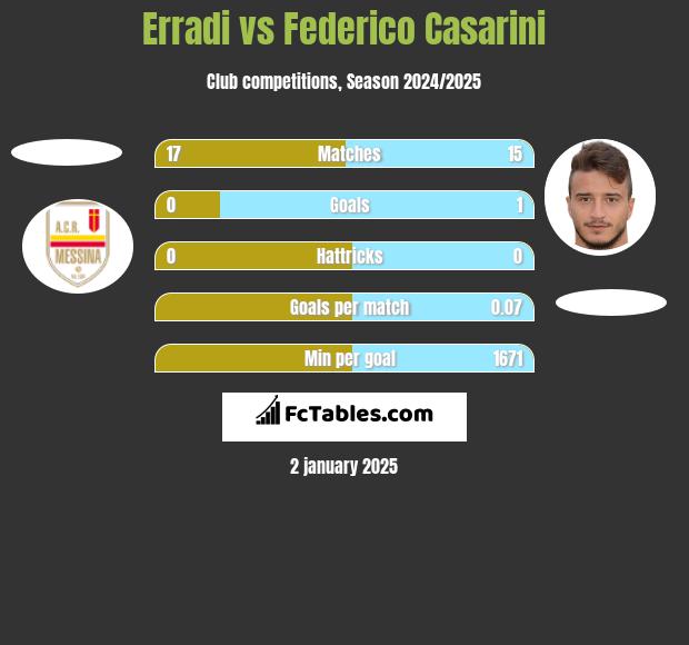 Erradi vs Federico Casarini h2h player stats