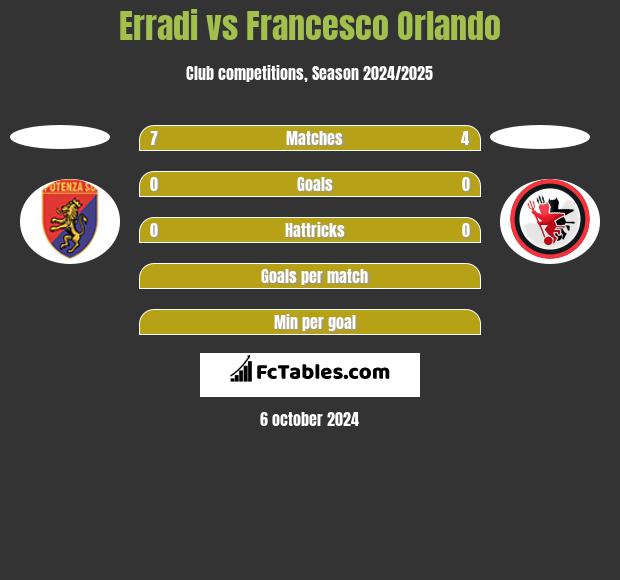 Erradi vs Francesco Orlando h2h player stats