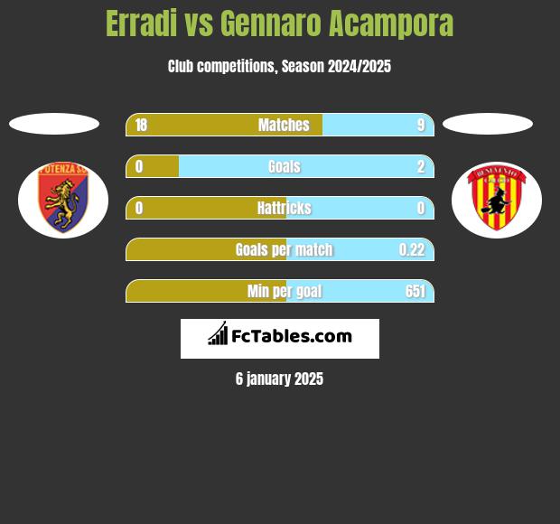 Erradi vs Gennaro Acampora h2h player stats